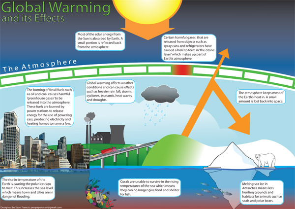 climate change and global warming assignment