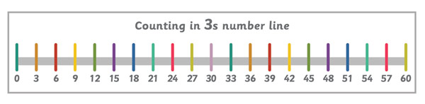 early-learning-resources-counting-in-3s-number-line-banner