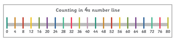 Early Learning Resources Counting in 4s Number Line Banner