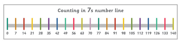 Early Learning Resources Counting in 7s Number Line Banner